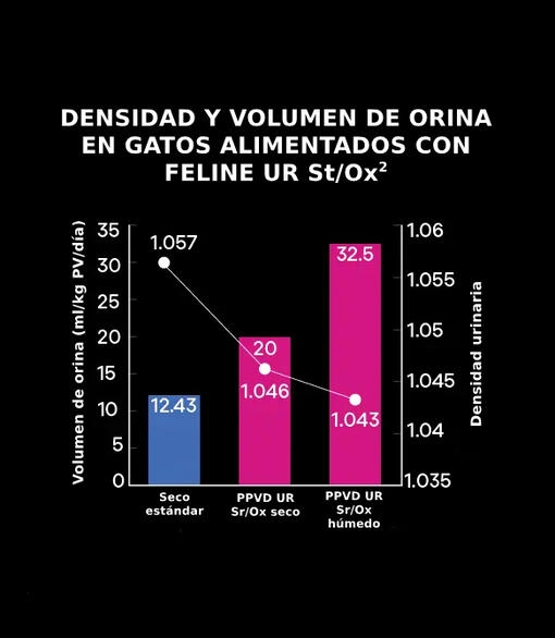 DENSIDAD Y VOLUMEN DE ORINA EN GATOS ALIMENTADOS CON FELINE UR ST/OX2